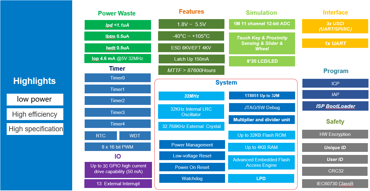 low-power 8051 MCUs