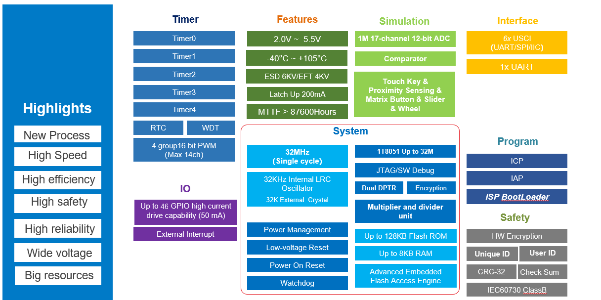 8-bit MCUs