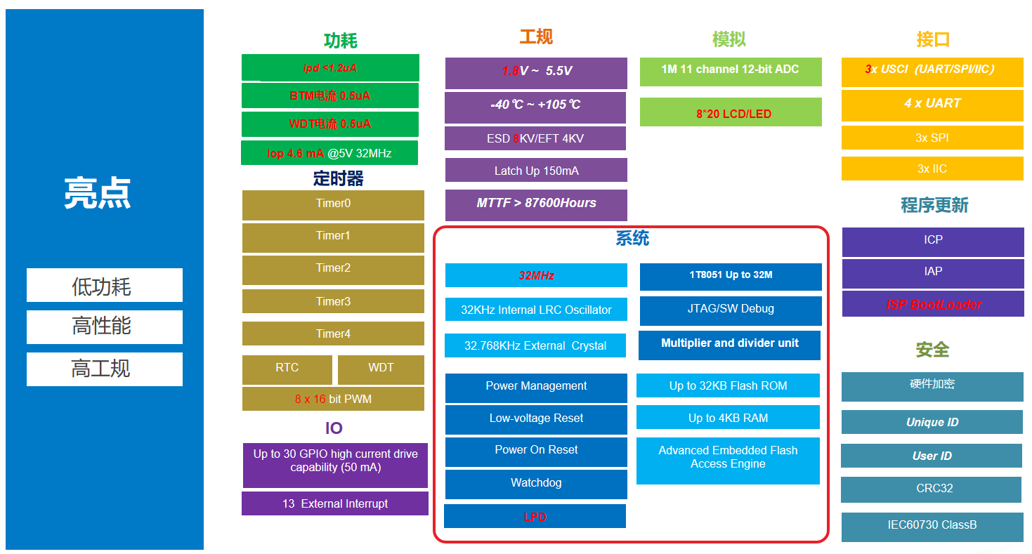 40-Channel PWM MCU